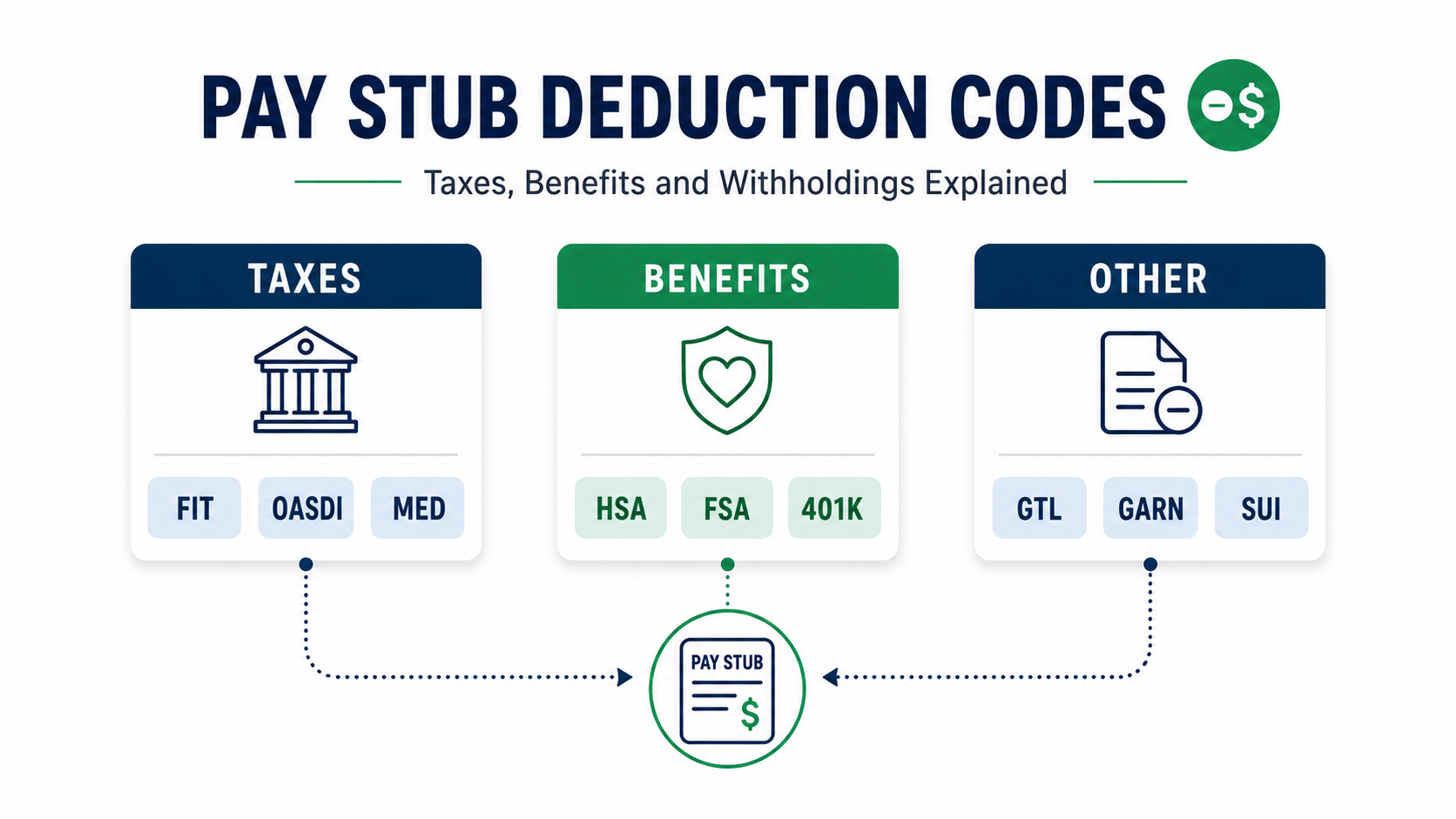 Pay Stub Deduction Codes Explained: Taxes, Benefits and Garnishments